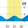 Gandy Bridge tide chart for Tuesday, November 12, 2024