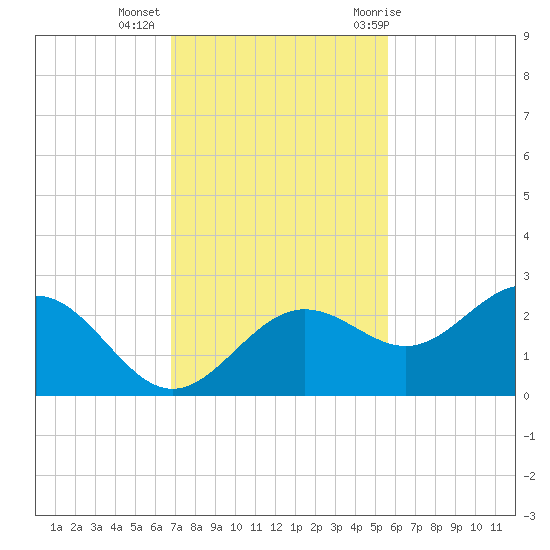 Gandy Bridge tide chart for Wednesday, November 13, 2024