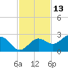 Gandy Bridge tide chart for Wednesday, November 13, 2024