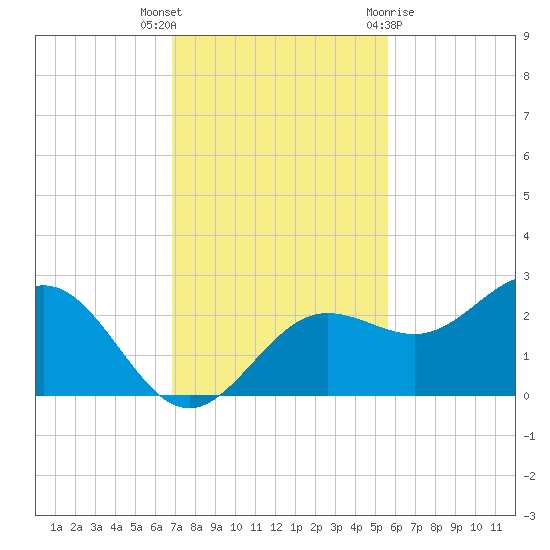 Gandy Bridge tide chart for Thursday, November 14, 2024