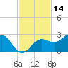 Gandy Bridge tide chart for Thursday, November 14, 2024