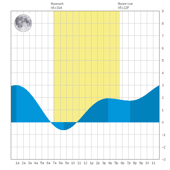 Gandy Bridge tide chart for Friday, November 15, 2024