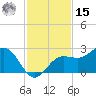 Gandy Bridge tide chart for Friday, November 15, 2024