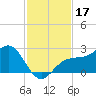 Gandy Bridge tide chart for Sunday, November 17, 2024