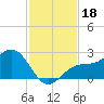 Gandy Bridge tide chart for Monday, November 18, 2024