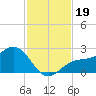 Gandy Bridge tide chart for Tuesday, November 19, 2024