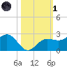 Gandy Bridge tide chart for Friday, November 1, 2024