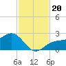 Gandy Bridge tide chart for Wednesday, November 20, 2024