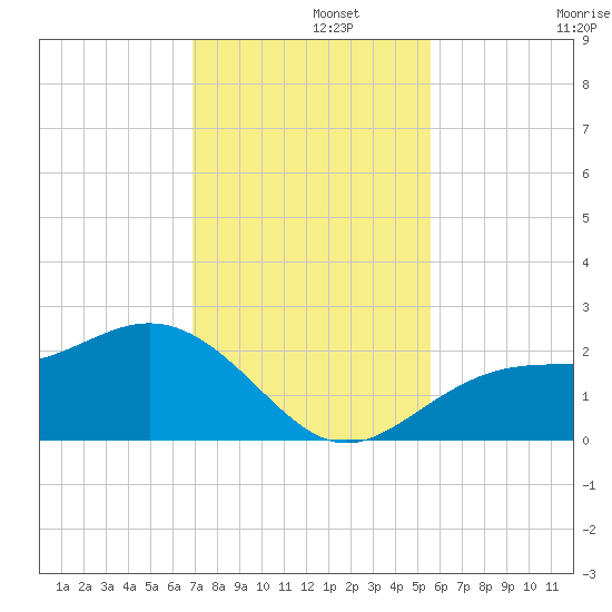 Gandy Bridge tide chart for Thursday, November 21, 2024