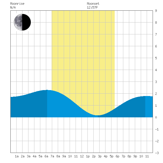 Gandy Bridge tide chart for Friday, November 22, 2024