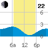 Gandy Bridge tide chart for Friday, November 22, 2024