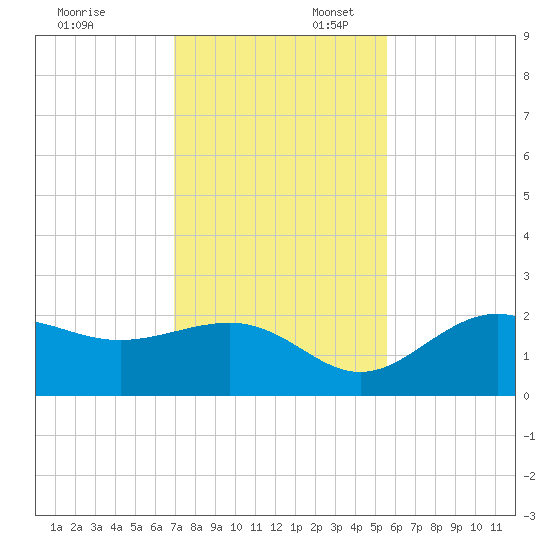 Gandy Bridge tide chart for Sunday, November 24, 2024