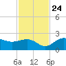 Gandy Bridge tide chart for Sunday, November 24, 2024