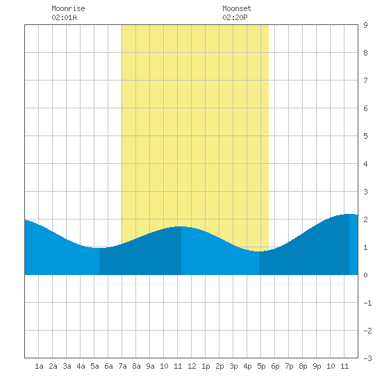 Gandy Bridge tide chart for Monday, November 25, 2024