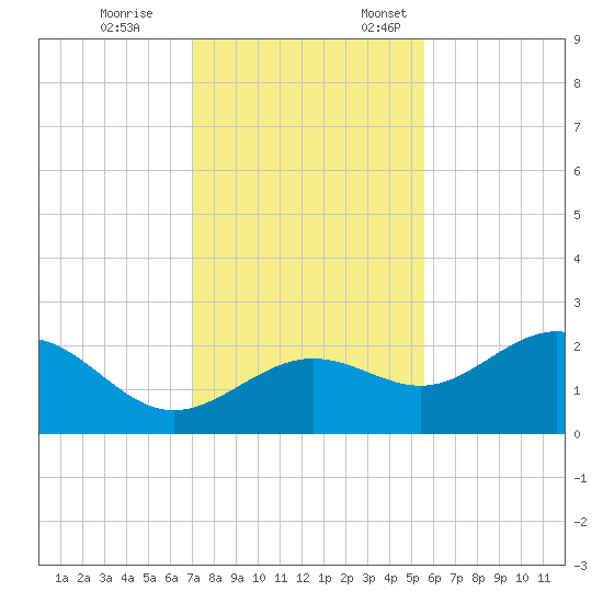 Gandy Bridge tide chart for Tuesday, November 26, 2024