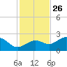 Gandy Bridge tide chart for Tuesday, November 26, 2024