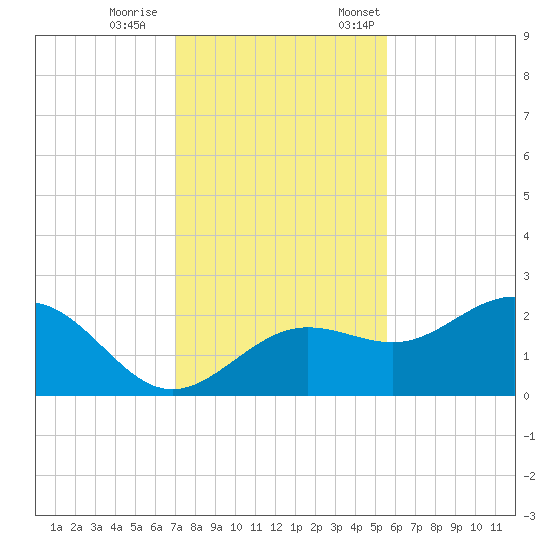 Gandy Bridge tide chart for Wednesday, November 27, 2024