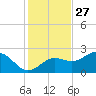 Gandy Bridge tide chart for Wednesday, November 27, 2024