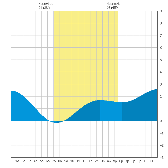 Gandy Bridge tide chart for Thursday, November 28, 2024