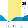 Gandy Bridge tide chart for Thursday, November 28, 2024