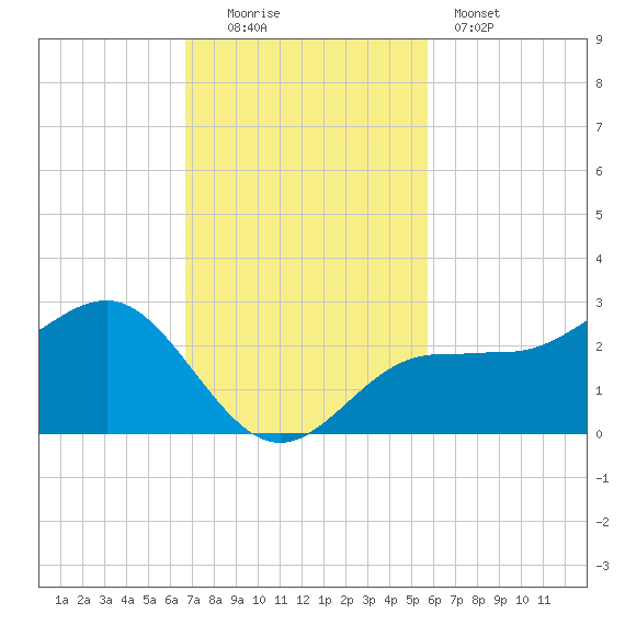 Gandy Bridge tide chart for Sunday, November 3, 2024