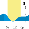 Gandy Bridge tide chart for Sunday, November 3, 2024