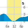 Gandy Bridge tide chart for Tuesday, November 5, 2024