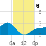 Gandy Bridge tide chart for Wednesday, November 6, 2024