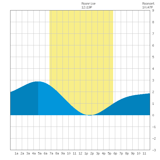 Gandy Bridge tide chart for Thursday, November 7, 2024