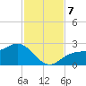 Gandy Bridge tide chart for Thursday, November 7, 2024