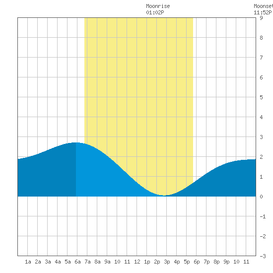 Gandy Bridge tide chart for Friday, November 8, 2024