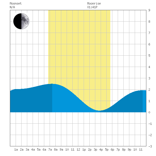 Gandy Bridge tide chart for Saturday, November 9, 2024