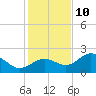 Gandy Bridge tide chart for Tuesday, December 10, 2024