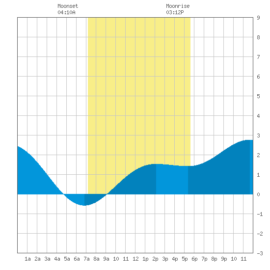 Gandy Bridge tide chart for Thursday, December 12, 2024