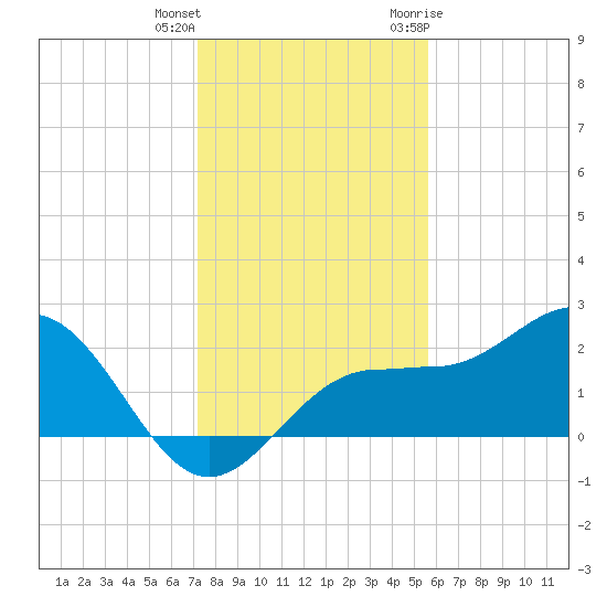 Gandy Bridge tide chart for Friday, December 13, 2024