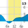 Gandy Bridge tide chart for Friday, December 13, 2024