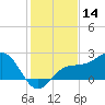 Gandy Bridge tide chart for Saturday, December 14, 2024