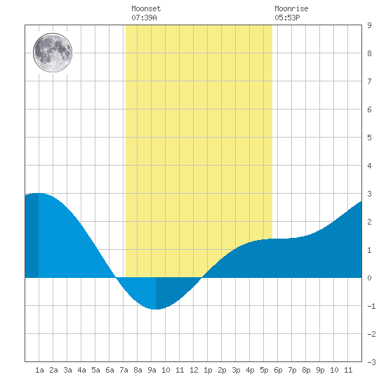 Gandy Bridge tide chart for Sunday, December 15, 2024