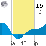 Gandy Bridge tide chart for Sunday, December 15, 2024