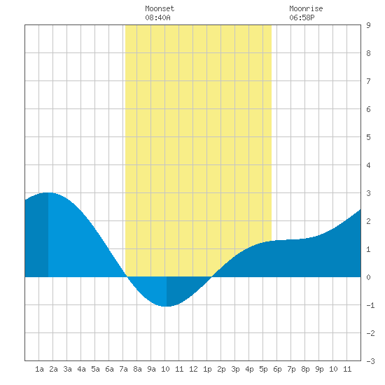 Gandy Bridge tide chart for Monday, December 16, 2024