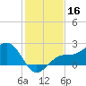Gandy Bridge tide chart for Monday, December 16, 2024