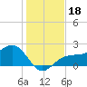Gandy Bridge tide chart for Wednesday, December 18, 2024