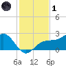 Gandy Bridge tide chart for Sunday, December 1, 2024