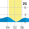 Gandy Bridge tide chart for Saturday, December 21, 2024