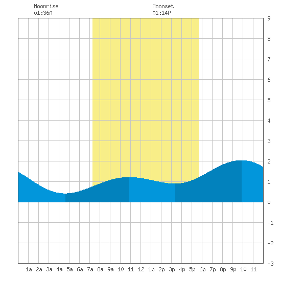 Gandy Bridge tide chart for Tuesday, December 24, 2024