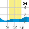 Gandy Bridge tide chart for Tuesday, December 24, 2024