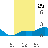 Gandy Bridge tide chart for Wednesday, December 25, 2024