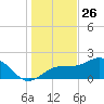 Gandy Bridge tide chart for Thursday, December 26, 2024