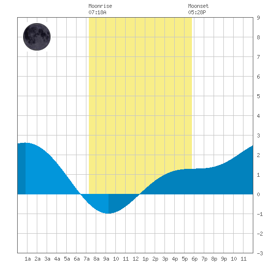 Gandy Bridge tide chart for Monday, December 30, 2024