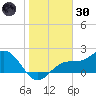 Gandy Bridge tide chart for Monday, December 30, 2024